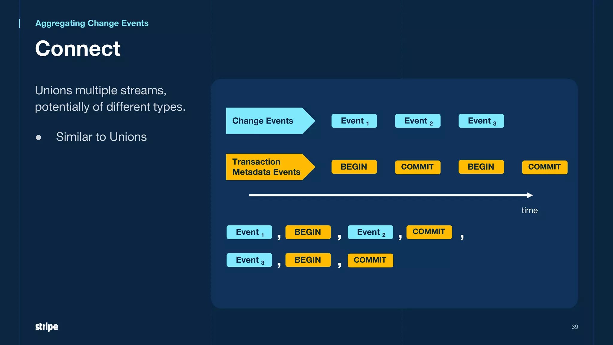 Connect
39
time
Change Events
Transaction
Metadata Events
Event 1 Event 2
BEGIN COMMIT BEGIN COMMIT
Event 3
Event 1 BEGIN
, Event 2 COMMIT
,
Event 3 BEGIN
, COMMIT
,
, ,
Unions multiple streams,
potentially of different types.
● Similar to Unions
Aggregating Change Events
 
