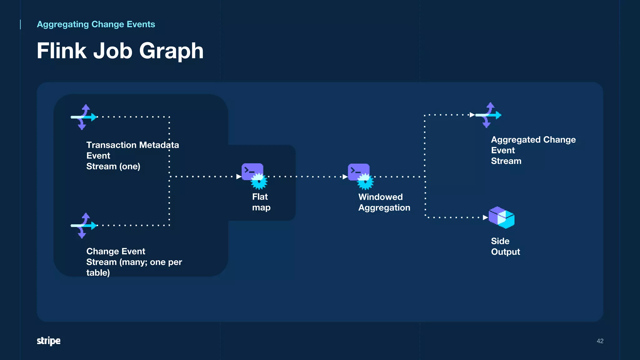 42
Transaction Metadata
Event
Stream (one)
Flat
map
Flink Job Graph
Change Event
Stream (many; one per
table)
Windowed
Aggregation
Side
Output
Aggregated Change
Event
Stream
Aggregating Change Events
 