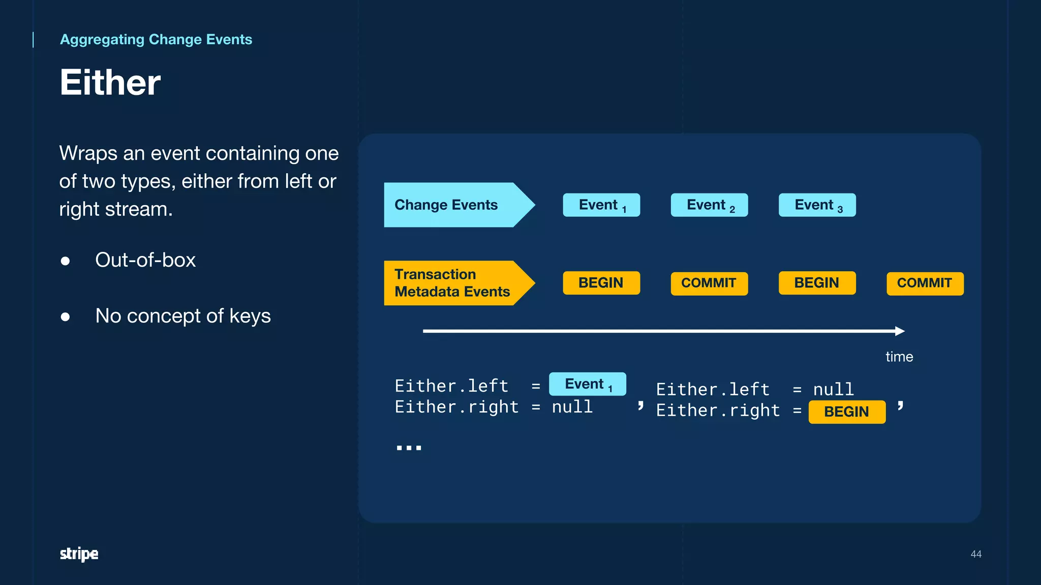 Wraps an event containing one
of two types, either from left or
right stream.
● Out-of-box
● No concept of keys
Either.left =
Either.right = null
Either
44
time
Change Events
Transaction
Metadata Events
Event 1 Event 2
BEGIN COMMIT BEGIN COMMIT
Event 3
Event 1
BEGIN
, Either.left = null
Either.right =
,
…
Aggregating Change Events
 