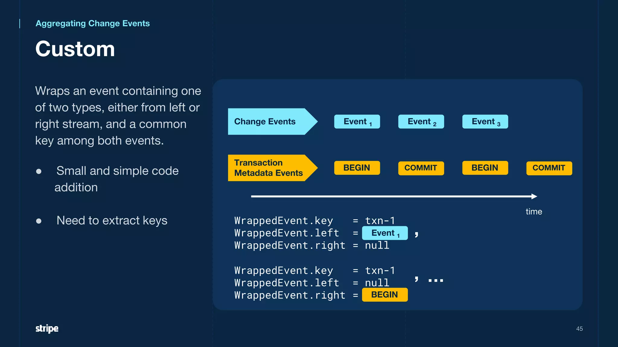 WrappedEvent.key = txn-1
WrappedEvent.left = null
WrappedEvent.right =
Custom
45
WrappedEvent.key = txn-1
WrappedEvent.left =
WrappedEvent.right = null
time
Change Events
Transaction
Metadata Events
Event 1 Event 2
BEGIN COMMIT BEGIN COMMIT
Event 3
Event 1
BEGIN
,
, …
Wraps an event containing one
of two types, either from left or
right stream, and a common
key among both events.
● Small and simple code
addition
● Need to extract keys
Aggregating Change Events
 