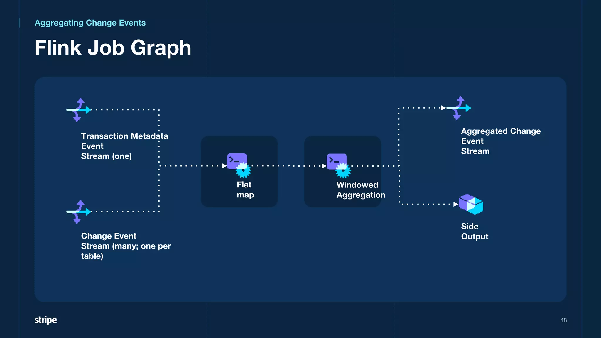 48
Transaction Metadata
Event
Stream (one)
Flat
map
Flink Job Graph
Change Event
Stream (many; one per
table)
Windowed
Aggregation
Side
Output
Aggregated Change
Event
Stream
Aggregating Change Events
 