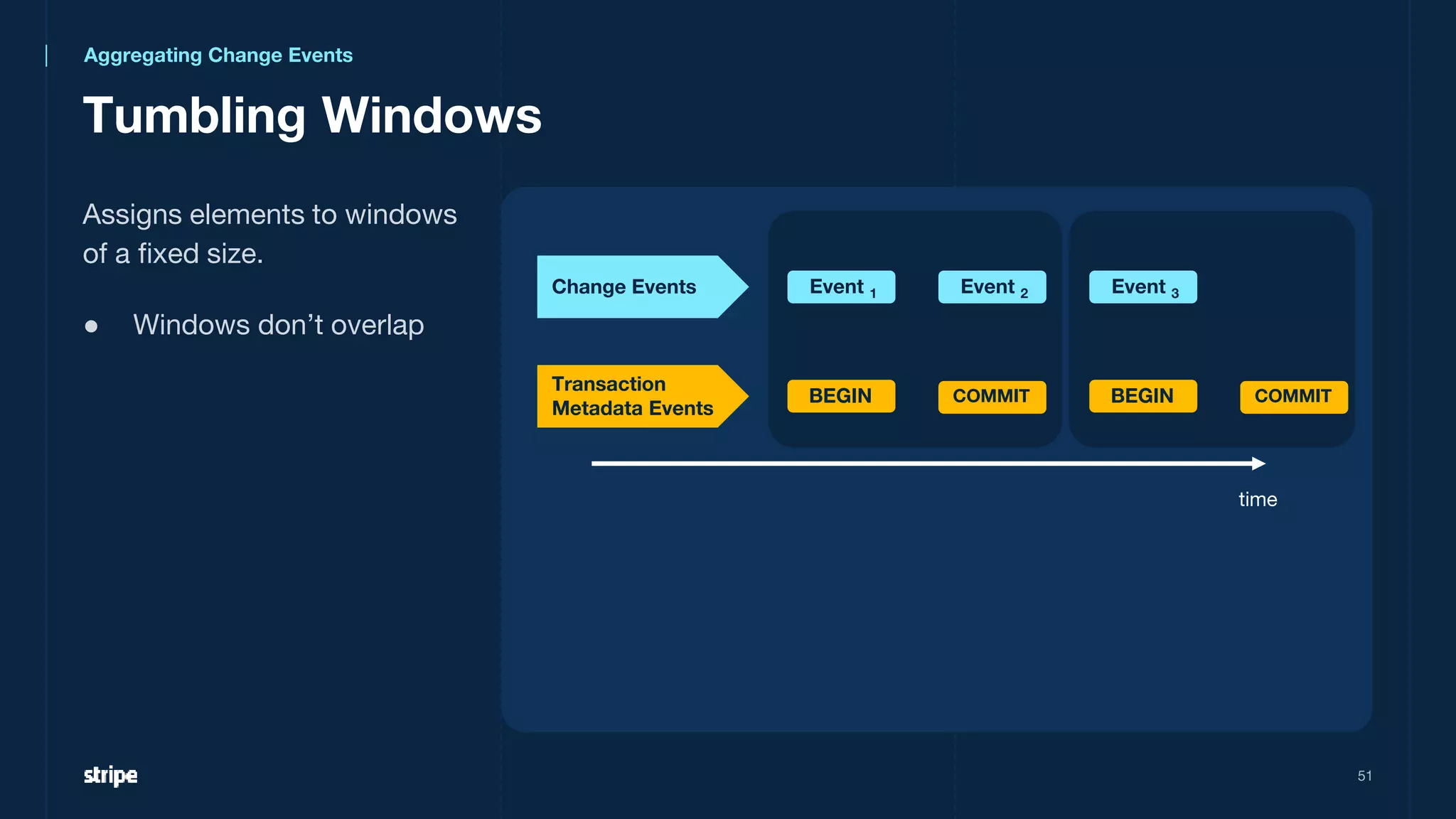 Tumbling Windows
51
Assigns elements to windows
of a fixed size.
● Windows don’t overlap
time
Change Events
Transaction
Metadata Events
Event 1 Event 2
BEGIN COMMIT BEGIN COMMIT
Event 3
Aggregating Change Events
 