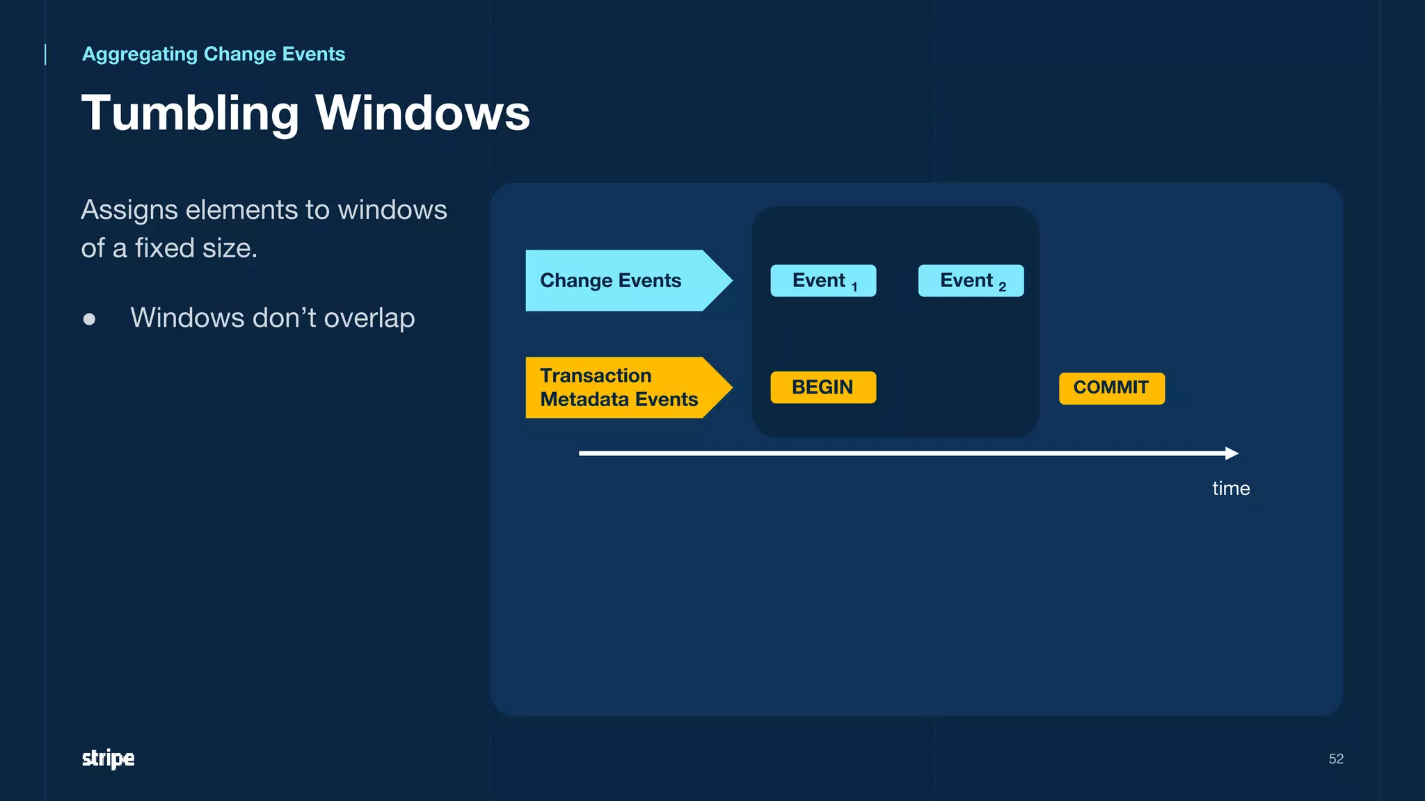 Tumbling Windows
52
Assigns elements to windows
of a fixed size.
● Windows don’t overlap
time
Change Events
Transaction
Metadata Events
Event 1 Event 2
BEGIN COMMIT
Aggregating Change Events
 