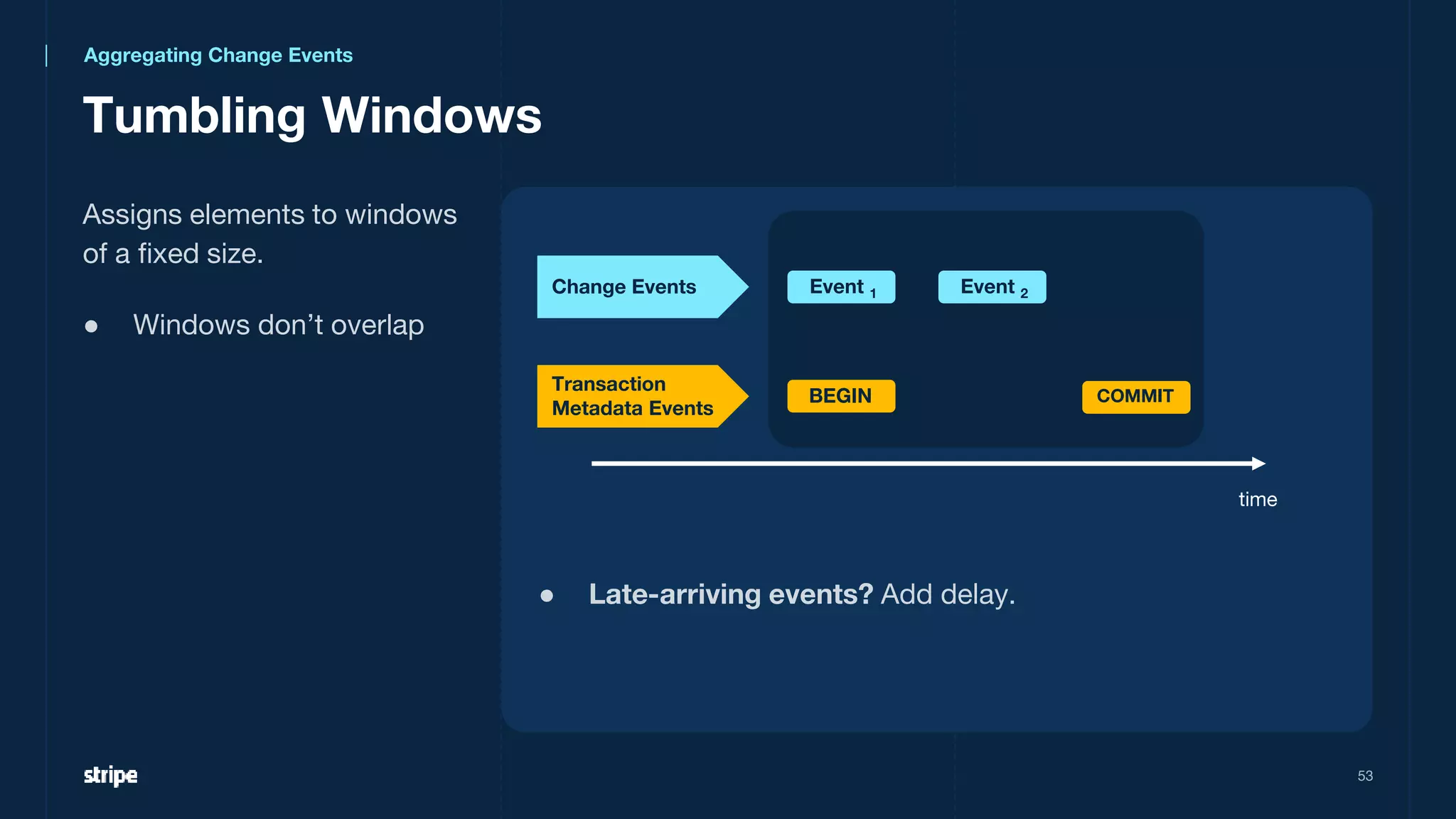 Tumbling Windows
53
Assigns elements to windows
of a fixed size.
● Windows don’t overlap
time
Change Events
Transaction
Metadata Events
Event 1 Event 2
BEGIN COMMIT
● Late-arriving events? Add delay.
Aggregating Change Events
 