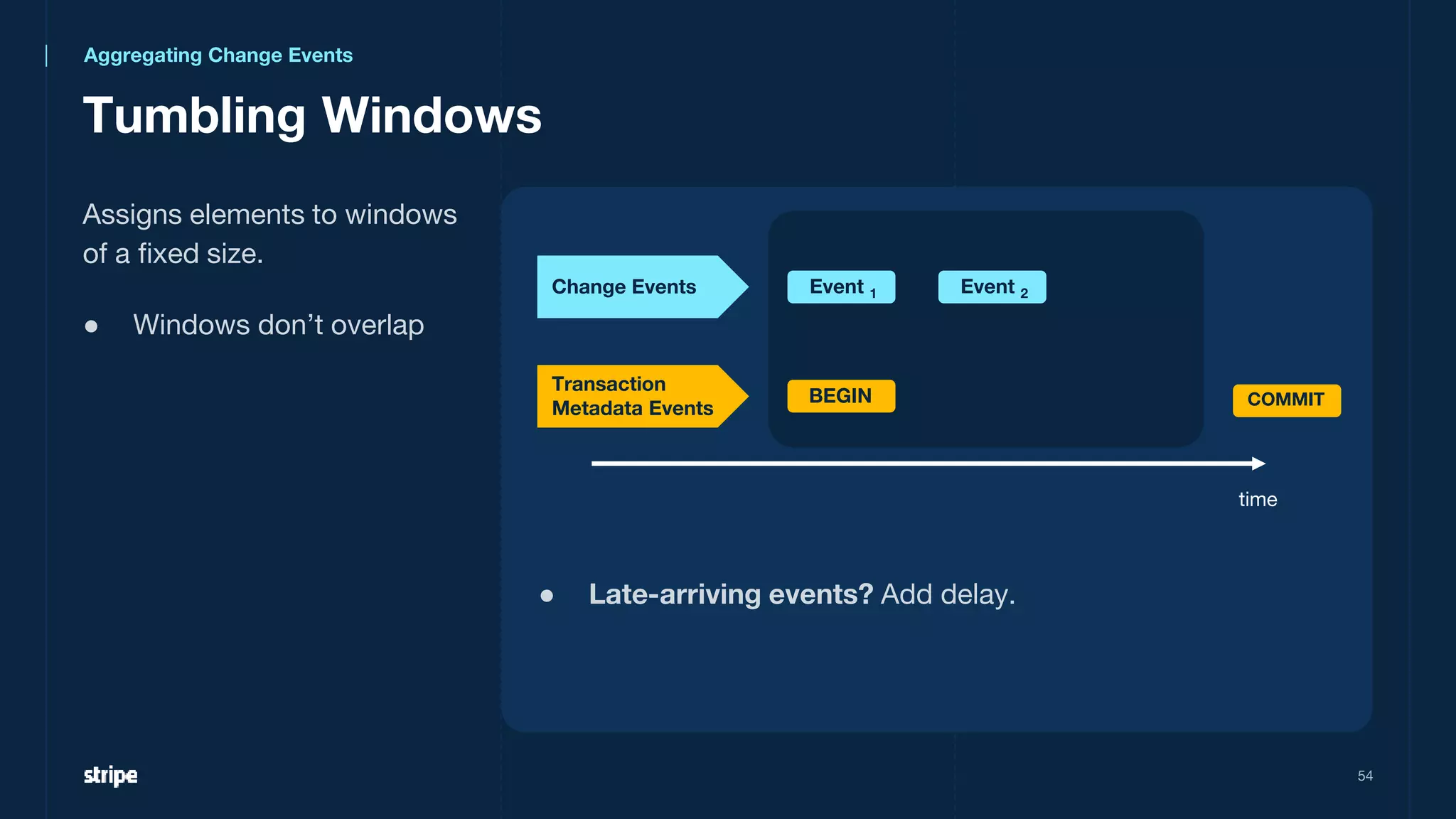 Tumbling Windows
54
Assigns elements to windows
of a fixed size.
● Windows don’t overlap
time
Change Events
Transaction
Metadata Events
Event 1 Event 2
BEGIN COMMIT
● Late-arriving events? Add delay.
Aggregating Change Events
 