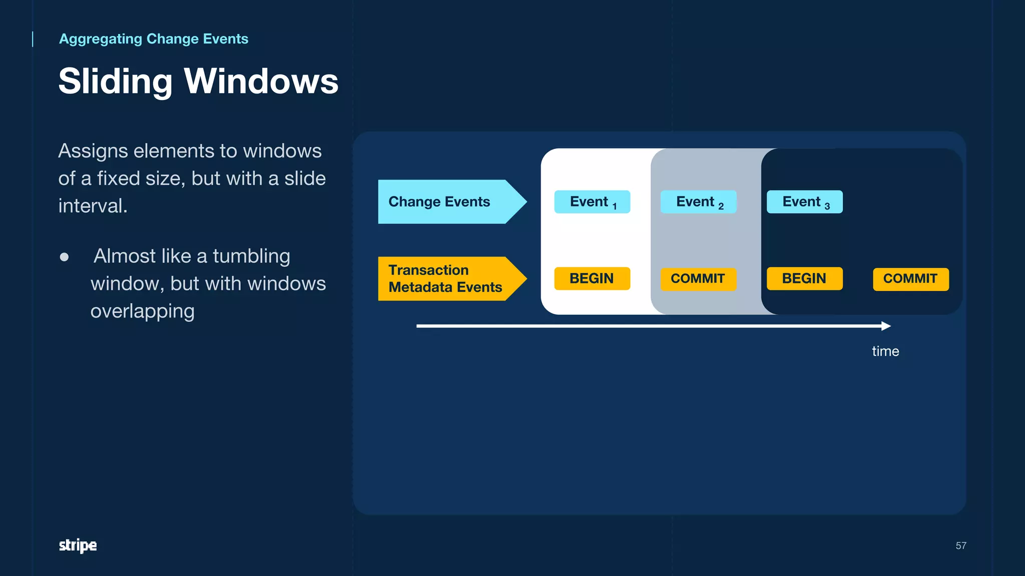 Sliding Windows
57
time
Change Events
Transaction
Metadata Events
Event 1 Event 2
BEGIN COMMIT BEGIN COMMIT
Event 3
Assigns elements to windows
of a fixed size, but with a slide
interval.
● Almost like a tumbling
window, but with windows
overlapping
Aggregating Change Events
 