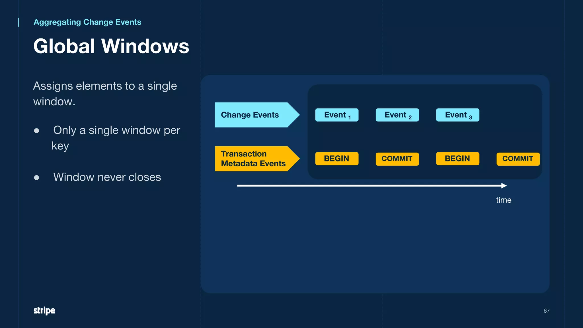 Global Windows
67
Assigns elements to a single
window.
● Only a single window per
key
● Window never closes
time
Change Events
Transaction
Metadata Events
Event 1
BEGIN COMMIT
Event 2
BEGIN COMMIT
Event 3
Aggregating Change Events
 