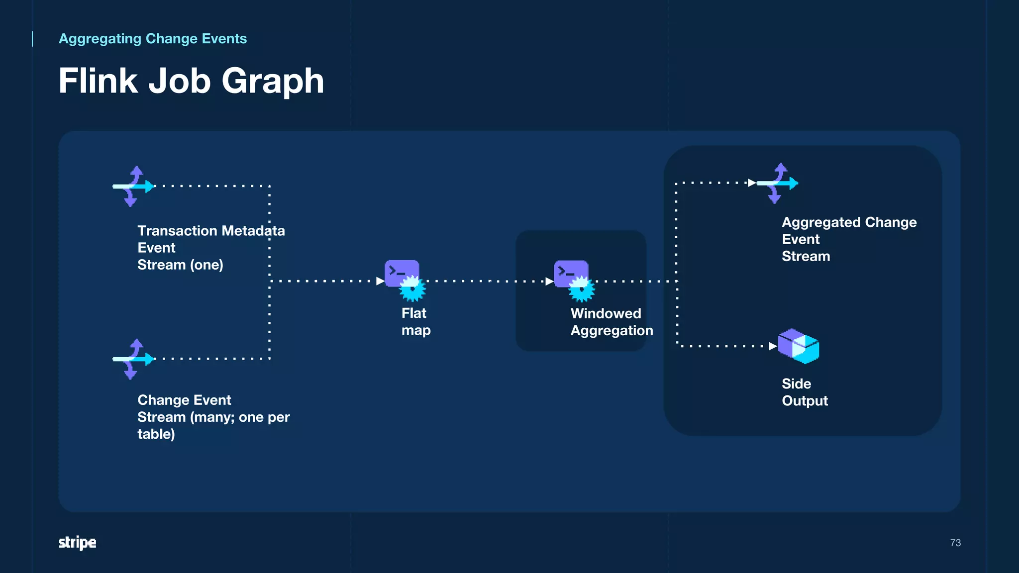 73
Transaction Metadata
Event
Stream (one)
Flat
map
Flink Job Graph
Change Event
Stream (many; one per
table)
Windowed
Aggregation
Side
Output
Aggregated Change
Event
Stream
Aggregating Change Events
 