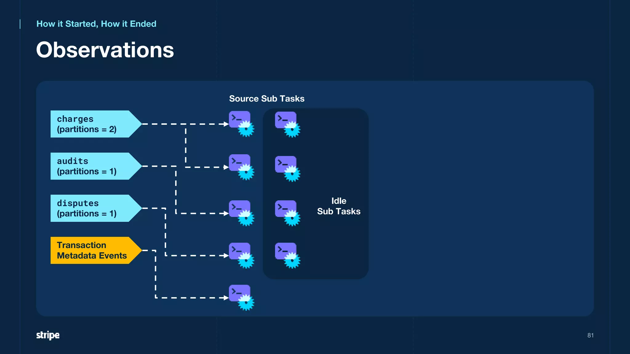Idle
Sub Tasks
Observations
81
charges
(partitions = 2)
Transaction
Metadata Events
audits
(partitions = 1)
disputes
(partitions = 1)
Source Sub Tasks
How it Started, How it Ended
 