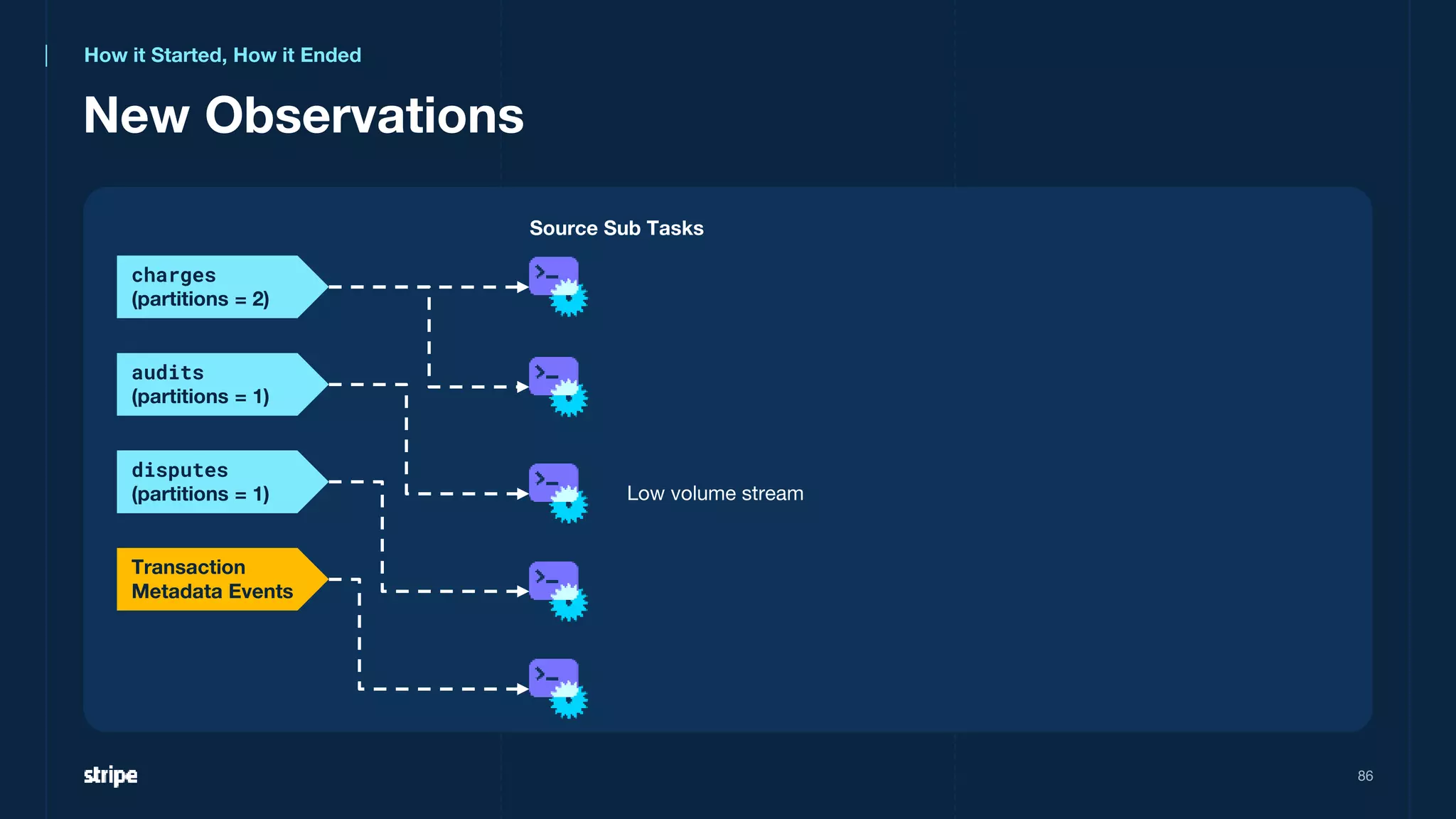 New Observations
86
charges
(partitions = 2)
Transaction
Metadata Events
audits
(partitions = 1)
disputes
(partitions = 1)
Source Sub Tasks
Low volume stream
How it Started, How it Ended
 