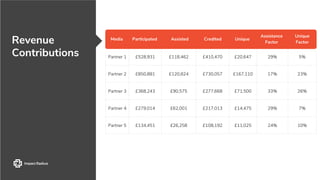 Revenue
Contributions Partner 1 £528,931 £118,462 £410,470 £20,647 29% 5%
Partner 2 £850,881 £120,824 £730,057 £167,110 17% 23%
Partner 3 £368,243 £90,575 £277,668 £71,500 33% 26%
Partner 4 £279,014 £62,001 £217,013 £14,475 29% 7%
Partner 5 £134,451 £26,258 £108,192 £11,025 24% 10%
Media Participated Assisted Credited Unique
Assistance
Factor
Unique
Factor
 