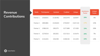 Revenue
Contributions Partner 1 £528,931 £118,462 £410,470 £20,647 29% 5%
Partner 2 £850,881 £120,824 £730,057 £167,110 17% 23%
Partner 3 £368,243 £90,575 £277,668 £71,500 33% 26%
Partner 4 £279,014 £62,001 £217,013 £14,475 29% 7%
Partner 5 £134,451 £26,258 £108,192 £11,025 24% 10%
Media Participated Assisted Credited
Assistance
Factor
Unique
Factor
Unique
29%
17%
33%
29%
24%
Assistance
Factor
 