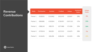 Revenue
Contributions Partner 1 £528,931 £118,462 £410,470 £20,647 29% 5%
Partner 2 £850,881 £120,824 £730,057 £167,110 17% 23%
Partner 3 £368,243 £90,575 £277,668 £71,500 33% 26%
Partner 4 £279,014 £62,001 £217,013 £14,475 29% 7%
Partner 5 £134,451 £26,258 £108,192 £11,025 24% 10%
Media Participated Assisted Credited
Assistance
Factor
Unique
Factor
Unique
5%
23%
26%
7%
10%
Unique
Factor
 