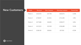 New Customers
Partner 1 £410,470 £47,795 £362,674 11.6%
Partner 2 £730,057 £17,811 £712,246 2.4%
Partner 3 £277,668 £18,091 £259,577 6.5%
Partner 4 £217,013 £22,545 £194,468 10.4%
Partner 5 £108,192 £50,801 £57,391 47.0%
Media Revenues New Customer Returning Customer Percent New
 