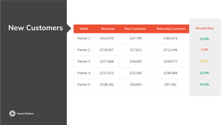 New Customers
Partner 1 £410,470 £47,795 £362,674 11.6%
Partner 2 £730,057 £17,811 £712,246 2.4%
Partner 3 £277,668 £18,091 £259,577 6.5%
Partner 4 £217,013 £22,545 £194,468 10.4%
Partner 5 £108,192 £50,801 £57,391 47.0%
Media Revenues New Customer Returning Customer Percent New
11.6%
2.4%
6.5%
10.4%
47.0%
Percent New
 