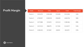 Profit Margin
Partner 1 £410,470 £164,188 £32,838 £213,444 52%
Partner 2 £730,057 £240,919 £58,405 £430,734 59%
Partner 3 £277,668 £74,970 £22,213 £180,484 65%
Partner 4 £217,013 £88,975 £17,361 £110,677 51%
Partner 5 £108,192 £37,867 £8,655 £61,670 57%
Media Revenues COGs Spend Profit MarginProfit
 