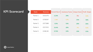 KPI Scorecard
Partner 1 £410,470 11.6% 29% 5% 52%
Partner 2 £730,057 2.4% 17% 23% 59%
Partner 3 £277,668 6.5% 33% 26% 65%
Partner 4 £217,013 10.4% 29% 7% 51%
Partner 5 £108,192 47.0% 24% 10% 57%
Media Revenues Assistance Factor Profit MarginUnique Factor
11.6%
2.4%
6.5%
10.4%
47.0%
Percent New £
29%
17%
33%
29%
24%
Assistance Factor Unique Factor Profit Margin
5%
23%
26%
7%
10%
52%
59%
65%
51%
57%
 
