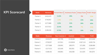 KPI Scorecard
Partner 1 £410,470 £47,795 £118,462 £20,647 £213,444
Partner 2 £730,057 £17,811 £120,824 £167,110 £430,734
Partner 3 £277,668 £18,091 £90,575 £71,500 £180,484
Partner 4 £217,013 £22,545 £62,001 £14,475 £110,677
Partner 5 £108,192 £50,801 £26,258 £11,025 £61,670
Partner 1 £410,470 11.6% 29% 5% 52%
Partner 2 £730,057 2.4% 17% 23% 59%
Partner 3 £277,668 6.5% 33% 26% 65%
Partner 4 £217,013 10.4% 29% 7% 51%
Partner 5 £108,192 47.0% 24% 10% 57%
Media Revenues Assistance Factor Profit MarginUnique Factor
11.6%
2.4%
6.5%
10.4%
47.0%
Percent New £
29%
17%
33%
29%
24%
Assistance Factor Unique Factor Profit Margin
5%
23%
26%
7%
10%
52%
59%
65%
51%
57%
Media Revenues New Customer £ Assisted ProfitUnique
 