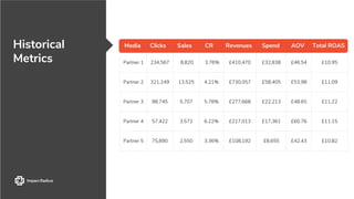 Historical
Metrics Partner 1 234,567 8,820 3.76% £410,470 £32,838 £46.54 £10.95
Partner 2 321,249 13,525 4.21% £730,057 £58,405 £53.98 £11.09
Partner 3 98,745 5,707 5.78% £277,668 £22,213 £48.65 £11.22
Partner 4 57,422 3,572 6.22% £217,013 £17,361 £60.76 £11.15
Partner 5 75,890 2,550 3.36% £108,192 £8,655 £42.43 £10.82
Media Clicks Sales CR Revenues Spend AOV Total ROAS
 