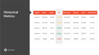 Partner 1 234,567 8,820 3.76% £410,470 £32,838 £46.54 £10.95
Partner 2 321,249 13,525 4.21% £730,057 £58,405 £53.98 £11.09
Partner 3 98,745 5,707 5.78% £277,668 £22,213 £48.65 £11.22
Partner 4 57,422 3,572 6.22% £217,013 £17,361 £60.76 £11.15
Partner 5 75,890 2,550 3.36% £108,192 £8,655 £42.43 £10.82
Historical
Metrics
Media Clicks Sales CR Revenues Spend AOV Total ROASCR
3.76%
4.21%
5.78%
6.22%
3.36%
 