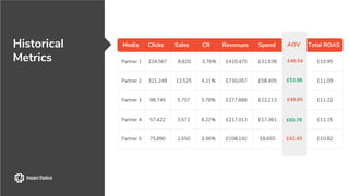 Partner 1 234,567 8,820 3.76% £410,470 £32,838 £46.54 £10.95
Partner 2 321,249 13,525 4.21% £730,057 £58,405 £53.98 £11.09
Partner 3 98,745 5,707 5.78% £277,668 £22,213 £48.65 £11.22
Partner 4 57,422 3,572 6.22% £217,013 £17,361 £60.76 £11.15
Partner 5 75,890 2,550 3.36% £108,192 £8,655 £42.43 £10.82
Historical
Metrics
Media Clicks Sales CR Revenues Spend AOV Total ROASAOV
£46.54
£53.98
£48.65
£60.76
£42.43
 