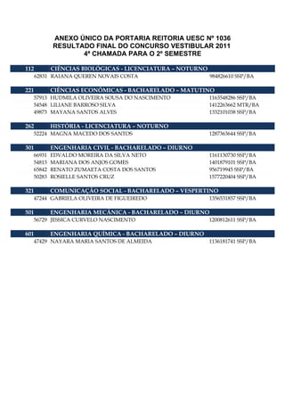 ANEXO ÚNICO DA PORTARIA REITORIA UESC Nº 1036
           RESULTADO FINAL DO CONCURSO VESTIBULAR 2011
                  4ª CHAMADA PARA O 2º SEMESTRE

112        CIÊNCIAS BIOLÓGICAS - LICENCIATURA – NOTURNO
      62831 RAIANA QUEREN NOVAIS COSTA                    984826610 SSP/BA

221       CIÊNCIAS ECONÔMICAS - BACHARELADO – MATUTINO
  57913 HUDMILA OLIVEIRA SOUSA DO NASCIMENTO              1163548286 SSP/BA
  54548 LILIANE BARROSO SILVA                             1412263662 MTR/BA
  49873 MAYANA SANTOS ALVES                               1332101038 SSP/BA

262       HISTÓRIA - LICENCIATURA – NOTURNO
  52224 MAGNA MACEDO DOS SANTOS                           1287363644 SSP/BA

301       ENGENHARIA CIVIL - BACHARELADO – DIURNO
  66931   EDVALDO MOREIRA DA SILVA NETO                   1161130730 SSP/BA
  54813   MARIANA DOS ANJOS GOMES                         1401879101 SSP/BA
  65842   RENATO ZUMAETA COSTA DOS SANTOS                 956719945 SSP/BA
  50283   ROSIELLE SANTOS CRUZ                            1577220404 SSP/BA

321       COMUNICAÇÃO SOCIAL - BACHARELADO – VESPERTINO
  47244 GABRIELA OLIVEIRA DE FIGUEIREDO                   1356531857 SSP/BA

501       ENGENHARIA MECÂNICA - BACHARELADO – DIURNO
  56729 JESSICA CURVELO NASCIMENTO                        1200812611 SSP/BA

601       ENGENHARIA QUÍMICA - BACHARELADO – DIURNO
  47429 NAYARA MARIA SANTOS DE ALMEIDA                    1136181741 SSP/BA
 