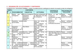 5. ORGANIZACIÓN DE ACTIVIDADES Y CONTENIDOS
ELEMENTO DE CAPACIDAD TERMINAL: Analizar el problema técnico viabilizando la solución, de acuerdo al plan de contingencia..
TIEMPO CONTENIDOS
CRITERIOS DE
EVALUACION
INDICADORES DE
EVALUACIÓNSE
M
H PROCEDIMIENTOS CONCEPTOS ACTITUDINAL
1 6
Elabora plan de
contingencia.
Plan de Contingencia.
Dispositivos
electrónicos e
instrumentos de
medición.
Participa activamente en
la elaboración del plan
de contingencia.
 Elabora un plan de
contingencia,
considerando los puntos
críticos de la
organización
asegurando la
continuidad del servicio.
Repara equipos
eléctricos para
equipos de cómputo.
2 6
Diagnóstica averías
de las fuentes.
Fuentes. Aplica las normas de
seguridad.
Utiliza multitester en
forma adecuada.
Repara periféricos
de entrada a la PC.
3
-
4
12
Diagnóstica
problemas de
funcionamiento de la
placa madre.
Placa Madre Aplica las normas de
seguridad.
Utiliza multitester en
forma adecuada.
Instala sistema
operativo y drivers
en la computadora.
5
-
6
12
Diagnóstica averías
en memorias,
tarjetas de video y
sonido.
Memorias. Tarjeta de
video y sonido.
Aplica las normas de
seguridad.
Utiliza multitester en
forma adecuada.
 Describe los problemas
más frecuentes de un
recurso informático
puesto en marcha.
Repara monitores
considerando el tipo.
7
6
Diagnostica
problemas lógicos o
físicos del disco
duro.
Disco duro. Aplica las normas de
seguridad.
Utiliza multitester en
forma adecuada.
Repara impresoras
considerando el tipo
8 6
Detecta problemas
de funcionamiento
en unidades ópticas
y lectoras de tarjetas
de memoria.
Unidades ópticas.
Lectoras de tarjetas
de memoria.
Aplica las normas de
seguridad.
Utiliza multitester en
forma adecuada.
Repara escáner
considerando la
marca y modelo.
 