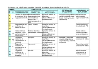 ELEMENTO DE CAPACIDAD TERMINAL: Identificar el problema técnico resolviendo la solución.
TIEMPO CONTENIDOS
CRITERIOS DE
EVALUACION
INDICADORES DE
EVALUACIÓNSE
M
H PROCEDIMIENTOS CONCEPTOS ACTITUDINAL
8
-
9
-
10
6
Describe los equipos
de protección de los
equipos de cómputo.
Aire acondicionado,
sistemas eléctricos,
estabilizador de
tensión, UPS y
sistema de puesta a
tierra.
Aplica las normas de
seguridad.
Utiliza multitester en
forma adecuada.
Diagnostica los problemas
de funcionamiento de la
tarjeta madre y recursos
informáticos
Repara equipos
eléctricos para
equipos de cómputo.
11
–
12
6
Detecta averías en
periféricos de
entrada de la PC.
Ratón. Teclado. Aplica las normas de
seguridad.
Utiliza multitester en
forma adecuada.
Repara periféricos
de entrada a la PC.
13
–
14
12
Instala sistemas
operativos, utiliza
sus herramientas e
instala drivers.
Sistema Operativo.
Herramientas. Drivers.
Aplica las normas de
seguridad.
Utiliza multitester en
forma adecuada.
Instala sistema
operativo y drivers
en la computadora.
15 12
Diagnostica
problemas de
funcionamiento de
monitores.
Monitores. Aplica las normas de
seguridad.
Utiliza multitester en
forma adecuada.
Resuelve o viabiliza la
solución del problema
diagnosticado y actualiza
el historial.
Repara monitores
considerando el tipo.
16 6
Diagnostica
problemas de
funcionamiento de
impresoras.
Impresoras. Aplica las normas de
seguridad.
Utiliza multitester en
forma adecuada.
Repara impresoras
considerando el tipo
17
–
18
6
Diagnostica
problemas de
funcionamiento de
escáneres.
Escáner. Aplica las normas de
seguridad.
Utiliza multitester en
forma adecuada.
Repara escáner
considerando la
marca y modelo.
 