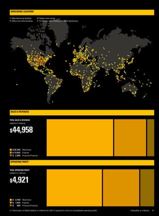 Manufacturing facilities
Office and other facilities
Dealer main stores
FG Wilson, MaK, Perkins and Solar distributors
(1)  Elimination of ($353) (dollars in millions) for 2007 is required to arrive at consolidated operating profit.
$44,958
TOTAL SALES & revenues
(dollars in millions)
$	28,359	 Machinery
$	13,603	 Engines
$	 2,996	 Financial Products
$	 2,758	 Machinery
$	 1,826	 Engines
$	 690	 Financial Products
SALES & REVENUES
worldwide locations
OPERATING PROFIT 1
TOTAL operating profit
(dollars in millions)
$4,921
Caterpillar at a Glance
311C Utility
312C L
314C LCR
315C L
318C L
MODELS
330D UHD
345C UHD
365C UHD
385C UHD
MODELS
345D L
345C L
365C L
385C L
MODELS
321D LCR
320D L
320D LRR
324D L
325D L
328D LCR
330D L
MODELS
301.6C
301.8C
302.5C
303C CR
303.5C CR
304C CR
305C CR
307C
308C CR
307C SB
MODELS
LARGE
MINI
SMALL MEDIUM
Ultra High Demolition (UHD)
PRODUCT range
From a mini to a 500-plus horsepower UHD, Caterpillar has a machine to fit every
need. Cat’s line of hydraulic excavators is just one example of product versatility
and range that delivers maximum performance and productivity.
31 2007 Caterpillar Annual Report32
 