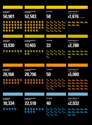 $6,402
$14,312
$4,549
TOTAL SALES & revenues
(dollars in millions)
TOTAL SALES & revenues
(dollars in millions)
TOTAL SALES & revenues
(dollars in millions)
TOTAL SALES & revenues
(dollars in millions)
$19,695
NORTH AMERICA
LATIN AMERICA
ASIA PACIFIC
EAME
Europe, Africa, the Middle East and The Commonwealth of Independent States
EXPORTS FROM THE U.S.
(dollars in millions)
26,168 28,796
CAT EMPLOYEES
AT YEAR END
CAT dealer EMPLOYEES
AT YEAR END
CAT dealers
50 $5,080
EXPORTS FROM THE U.S.
(dollars in millions)
13,930 17,465
CAT EMPLOYEES
AT YEAR END
CAT dealer EMPLOYEES
AT YEAR END
CAT dealers
33 $2,788
EXPORTS FROM THE U.S.
(dollars in millions)
10,334 22,518
CAT EMPLOYEES
AT YEAR END
CAT dealer EMPLOYEES
AT YEAR END
CAT dealers
40 $2,932
EXPORTS FROM THE U.S.
(dollars in millions)
CAT EMPLOYEES
AT YEAR END
CAT dealer EMPLOYEES
AT YEAR END
CAT dealers
50,901 52,583 58 $1,876(to Canada)
$	12,596	 Machinery
$	 5,092	 Engines
$	 2,007	 Financial Products
$	 3,149	 Machinery
$	 1,130	 Engines
$	 270	 Financial Products
$	 8,588	 Machinery
$	 5,245	 Engines
$	 479	 Financial Products
$	 4,026	 Machinery
$	 2,136	 Engines
$	 240	 Financial Products
 