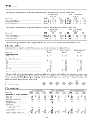 NOTES continued
A-26
The following amounts relate to our pension plans with projected benefit obligations in excess of plan assets:
U.S. Pension Benefits Non-U.S. Pension Benefits
at Year-end at Year-end___________________________ ___________________________
(Millions of dollars) 2006 2005 2004 2006 2005 2004_______ _______ _______ _______ _______ _______
Projected benefit obligation .................................................... $(11,174) $ (10,679) $ (9,593) $ (2,719) $ (2,319) $ (2,059)
Accumulated benefit obligation ................................................ $(10,587) $ (10,213) $ (9,040) $ (2,333) $ (2,034) $ (1,813)
Fair value of plan assets........................................................ $ 10,087 $ 9,441 $ 8,725 $ 2,304 $ 1,973 $ 1,455
_______________________________________________________________________________________________________________
The following amounts relate to our pension plans with accumulated benefit obligations in excess of plan assets:
U.S. Pension Benefits Non-U.S. Pension Benefits
at Year-end at Year-end___________________________ ___________________________
(Millions of dollars) 2006 2005 2004 2006 2005 2004_______ _______ _______ _______ _______ _______
Projected benefit obligation .................................................... $ (4,491) $ (4,594) $ (3,975) $ (121) $ (556) $ (2,003)
Accumulated benefit obligation ................................................ $ (4,460) $ (4,564) $ (3,959) $ (106) $ (506) $ (1,767)
Fair value of plan assets........................................................ $ 3,805 $ 3,733 $ 3,614 $ 19 $ 382 $ 1,406
_______________________________________________________________________________________________________________
The accumulated postretirement benefit obligation exceeds plan assets for all of our other postretirement benefit plans.
D. Expected cash flow
Information about the expected cash flow for the pension and other postretirement benefit plans follows:
_______________________________________________________________________________________________________________
U.S. Pension Non-U.S. Pension Other Postretirement
(Millions of dollars) Benefits Benefits Benefits_________________ _________________ _________________
Employer contributions:
2007 (expected)............................................................... $ 10 $ 40 $ 400______ ______ ____________ ______ ______
Expected benefit payments:
2007 ........................................................................... $ 720 $ 80 $ 400
2008 ........................................................................... 730 80 400
2009 ........................................................................... 740 80 420
2010 ........................................................................... 760 90 430
2011 ........................................................................... 770 90 450
2012-2016 .................................................................... 4,000 550 2,400______ ______ ______
Total ........................................................................... $ 7,720 $ 970 $ 4,500______ ______ ____________ ______ ______
The above table reflects the total employer contributions and benefits expected to be paid from the plan or from company assets
and does not include the participants’ share of the cost. The expected benefit payments for our other postretirement benefits include
payments for prescription drug benefits. Medicare Part D subsidy amounts expected to be received by the company which will offset
other postretirement benefit payments are as follows:
2012-
(Millions of dollars) 2007 2008 2009 2010 2011 2016 Total______ ______ ______ ______ ______ ______ ______
Other postretirement benefits................................................... $20 $20 $30 $30 $30 $190 $320
E. Net periodic cost_______________________________________________________________________________________________________________
U.S. Pension Benefits Non-U.S. Pension Benefits Other Postretirement Benefits________________________ ________________________ ________________________
(Millions of dollars) 2006 2005 2004 2006 2005 2004 2006 2005 2004______ ______ ______ ______ ______ ______ ______ ______ ______
Components of net periodic benefit cost:
Service cost ................................... $ 160 $ 150 $ 143 $ 67 $ 58 $ 53 $ 95 $ 86 $ 66
Interest cost ................................... 575 555 548 111 109 97 302 294 265
Expected return on plan assets............... (798) (712) (697) (142) (111) (103) (116) (91) (74)
Settlement loss................................ — — — — 3 — — — —
Termination benefits.......................... — — — 1 — — — — —
Amortization of:
Net asset existing at adoption
of SFAS 87/106........................... — — — 1 1 3 2 2 2
Prior service cost(1)
......................... 58 59 44 5 7 6 (33) (29) (48)
Net actuarial loss ........................... 232 197 142 56 50 38 113 85 45______ ______ ______ ______ ______ ______ ______ ______ ______
Total cost included in operating profit....... $ 227 $ 249 $ 180 $ 99 $ 117 $ 94 $ 363 $ 347 $ 256______ ______ ______ ______ ______ ______ ______ ______ ____________ ______ ______ ______ ______ ______ ______ ______ ______
 