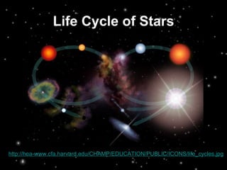 Life Cycle of Stars http://hea-www.cfa.harvard.edu/CHAMP/EDUCATION/PUBLIC/ICONS/life_cycles.jpg   