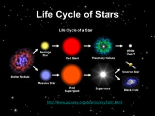 Life Cycle of Stars http://www.seasky.org/cosmic/sky7a01.html   