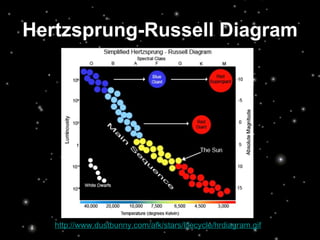 Hertzsprung-Russell Diagram http://www.dustbunny.com/afk/stars/lifecycle/hrdiagram.gif   