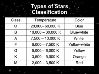 Types of Stars Classification Red 2,000 – 3,500 K M Orange 3,500 – 5,000 K K Yellow 5,000 – 6,000 K G Yellow-white 6,000 – 7,500 K F White  7,500 – 10,000 K A Blue-white 10,000 – 30,000 K B Blue 20,000- 60,000 K O Color Temperature Class 