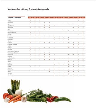 Verduras, hortalizas y frutas de temporada


Verduras y hortalizas   ene   feb   mar   abr   may   jun   jul   ago   sep   oct   nov   dic


Acelga                  •     •      •                                               •    •
Achicoria               •     •      •    •      •                                        •
Ajo                     •     •      •    •      •    •     •      •    •      •     •    •
Ajos frescos                              •      •    •                              •
Alcachofa               •     •      •    •      •                             •     •    •
Apio                    •     •      •    •      •    •                                   •
Berenjena                                                          •    •      •     •    •
Berza o Repollo         •     •      •                                                    •
Borraja                 •     •      •                                               •    •
Brécol                  •     •      •    •      •    •                                   •
Calabacín                                             •     •      •    •
Calabaza                                              •     •      •    •
Cardo                   •     •      •    •                                          •    •
Cebolla                 •     •      •    •      •    •     •      •    •      •     •    •
Coles de Bruselas                                                              •     •    •
Coliflor                •                                               •      •     •    •
Endibias                •     •      •    •      •    •                 •      •     •    •
Escarola                •     •      •                                                    •
Espárragos Trigueros    •     •      •                                               •    •
Espárragos Blancos                        •      •
Espinacas               •     •      •    •      •    •                 •      •     •    •
Hinojos                 •     •      •    •      •                                   •    •
Judías Verdes                             •      •    •     •      •    •
Lechuga                 •     •      •    •      •    •                              •    •
Nabo                                                                    •      •     •    •
Pepino                                                •     •      •    •
Pimiento                                              •     •      •    •      •     •
Puerro                  •     •      •                                  •      •     •    •
Rábano                                           •    •     •
Remolacha               •     •      •    •      •    •     •      •    •      •     •    •
Setas                                            •                      •      •     •
Tomate                                                •     •      •    •
Zanahoria                                             •     •      •    •      •     •    •
 