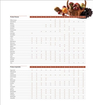 Frutas frescas      ene   feb   mar   abr   may   jun   jul   ago   sep   oct   nov   dic


Albaricoque                                  •    •     •      •    •
Arándanos                                         •     •      •    •      •     •    •
Brevas                                            •     •
Cerezas                               •      •    •     •      •
Ciruelas                              •      •    •     •      •    •
Endrina                                                             •      •
Frambuesa                                               •      •    •      •
Fresas                           •    •      •    •     •
Granada             •                                               •      •     •    •
Grosellas                                                      •    •
Higos                                                          •    •
Lima                •     •      •    •      •    •     •      •    •      •     •    •
Limón               •     •      •    •      •    •     •      •    •      •     •    •
Mandarina           •     •      •                                  •      •     •    •
Manzana             •     •      •    •      •    •                 •      •     •    •
Melocotón                                    •    •     •      •    •
Melón                                                   •      •    •
Membrillo           •     •                                         •      •     •    •
Moras                                                          •    •
Naranjas            •     •      •    •      •    •     •      •    •      •     •    •
Nísperos                              •      •    •
Peras               •     •      •    •      •    •     •      •    •      •     •    •
Piña                •     •      •    •      •    •     •      •    •      •     •    •
Plátanos            •     •      •    •      •    •     •      •    •      •     •    •
Pomelo                                •      •    •     •      •    •
Sandía                                            •     •      •    •
Uva                                                                 •      •     •    •


Frutas tropicales   ene   feb   mar   abr   may   jun   jul   ago   sep   oct   nov   dic


Aguacate            •     •      •    •      •    •     •      •    •      •     •    •
Alquejenje                                                     •    •      •     •
Caquis              •     •                                                •     •    •
Carambola           •     •      •    •      •    •     •      •    •      •     •    •
Chirimoyas          •     •                                                           •
Coco                •     •      •    •                                    •     •    •
Maracuya            •     •      •    •                                    •     •    •
Guayaba                                           •     •      •    •      •     •    •
Kiwano              •     •      •    •      •    •     •      •    •      •     •    •
Kiwi                •     •      •    •      •    •     •      •    •      •     •    •
Kumquat             •     •                                                      •    •
Litchis             •     •
Mango               •     •      •    •      •    •     •      •    •      •     •    •
Mangostán           •     •      •    •      •    •     •      •    •      •     •    •
Papaya              •     •      •    •      •    •     •      •    •      •     •    •
Pitahaya            •     •      •                •     •      •    •
Rambután            •     •      •    •      •    •     •      •    •      •     •    •
Tamarillo           •     •      •    •      •    •     •      •    •      •     •    •
 