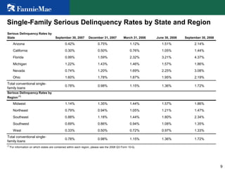 9
Single-Family Serious Delinquency Rates by State and Region
Serious Delinquency Rates by
State September 30, 2007 December 31, 2007 March 31, 2008 June 30, 2008 September 30, 2008
Arizona 0.42% 0.75% 1.12% 1.51% 2.14%
California 0.30% 0.50% 0.76% 1.05% 1.44%
Florida 0.99% 1.59% 2.32% 3.21% 4.37%
Michigan 1.22% 1.43% 1.46% 1.57% 1.86%
Nevada 0.74% 1.20% 1.69% 2.25% 3.08%
Ohio 1.60% 1.78% 1.87% 1.95% 2.19%
Total conventional single-
family loans
0.78% 0.98% 1.15% 1.36% 1.72%
Serious Delinquency Rates by
Region (1)
Midwest 1.14% 1.35% 1.44% 1.57% 1.86%
Northeast 0.79% 0.94% 1.05% 1.21% 1.47%
Southeast 0.88% 1.18% 1.44% 1.80% 2.34%
Southwest 0.69% 0.86% 0.94% 1.08% 1.35%
West 0.33% 0.50% 0.72% 0.97% 1.33%
Total conventional single-
family loans
0.78% 0.98% 1.15% 1.36% 1.72%
(1)
For information on which states are contained within each region, please see the 2008 Q3 Form 10-Q.
 