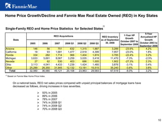 10
Home Price Growth/Decline and Fannie Mae Real Estate Owned (REO) in Key States
On a national basis, REO net sales prices compared with unpaid principal balances of mortgage loans have
decreased as follows, driving increases in loss severities.
93% in 2005
89% in 2006
78% in 2007
74% in 2008 Q1
74% in 2008 Q2
70% in 2008 Q3
Single-Family REO and Home Price Statistics for Selected States
(1)
2005 2006 2007 2008 Q1 2008 Q2 2008 Q3
Arizona 146 56 751 632 1,315 1,887 3,289 -23.9% 4.2%
California 18 93 1,681 1,477 2,918 4,399 7,957 -23.0% 1.8%
Florida 334 282 1,714 966 1,404 1,874 3,785 -22.4% 3.2%
Michigan 3,633 5,691 8,067 3,259 3,035 3,418 11,470 -7.3% -2.5%
Nevada 27 62 530 403 686 1,005 1,902 -27.3% 2.3%
Ohio 3,113 4,041 4,433 1,239 1,424 1,485 3,876 -3.1% 0.4%
Other 25,289 26,355 31,945 12,132 13,181 15,515 35,240 -3.6% 3.8%
Total 32,560 36,580 49,121 20,108 23,963 29,583 67,519 -8.0% 3.2%
(1)
Based on Fannie Mae Home Price Index.
5-Year
Annualized HP
Growth
October 2003 to
September 2008
State
1-Year HP
Growth
October 2007 to
September 2008
REO Inventory
as of September
30, 2008
REO Acquisitions
 