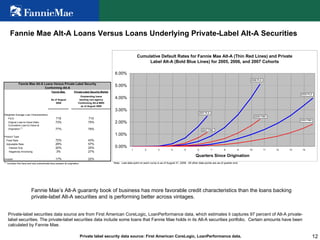 12
Fannie Mae Alt-A Loans Versus Loans Underlying Private-Label Alt-A Securities
Private-label securities data source are from First American CoreLogic, LoanPerformance data, which estimates it captures 97 percent of Alt-A private-
label securities. The private-label securities data include some loans that Fannie Mae holds in its Alt-A securities portfolio. Certain amounts have been
calculated by Fannie Mae.
Fannie Mae’s Alt-A guaranty book of business has more favorable credit characteristics than the loans backing
private-label Alt-A securities and is performing better across vintages.
Private label security data source: First American CoreLogic, LoanPerformance data.
Note: Last data point on each curve is as of August 31, 2008. All other data points are as of quarter end.
Cumulative Default Rates for Fannie Mae Alt-A (Thin Red Lines) and Private
Label Alt-A (Bold Blue Lines) for 2005, 2006, and 2007 Cohorts
0.00%
1.00%
2.00%
3.00%
4.00%
5.00%
6.00%
1 2 3 4 5 6 7 8 9 10 11 12 13 14
Quarters Since Origination
2007 PLS
2007 FNM
2006 PLS
2006 FNM
2005 PLS
2005 FNM
Fannie Mae Private-Label Security Market
As of August
2008
Outstanding loans
backing non-agency
Conforming Alt-A MBS
as of August 2008
Weighted Average Loan Characteristics:
FICO 719 710
Original Loan-to-Value Ratio 73% 75%
Cumulative Loan-to-Value at
Origination (1)
77% 79%
Product Type:
Fixed Rate 72% 43%
Adjustable Rate 28% 57%
Interest Only 20% 25%
Negatively Amortizing 3% 27%
Investor 17% 22%
(1)
Includes first liens and any subordinate liens present at origination
Fannie Mae Alt-A Loans Versus Private Label Security
Conforming Alt-A
 