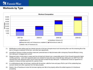 13
Workouts by Type
(1) Modifications involve adding past due interest amounts to the loan principal amount and recovering them over the remaining life of the
loan or through an extension of the term, and other loan adjustments.
(2) HomeSaver Advance involves providing unsecured, personal loans to help borrowers after a temporary financial difficulty to bring
their delinquent mortgage loans current.
(3) Repayment plans involve plans to repay past due principal and interest over a reasonable period of time through temporarily higher
monthly payments. Loans with repayment plans are included for loans that were at least 60 days delinquent; our 2007 Form 10-K
reported loans with repayment plans only for loans that were at least 90 days delinquent. Forbearances involve an agreement to
suspend or reduce borrower payments for a period of time.
(4) In a preforeclosure sale, the borrower, working with the servicer, sells the home and pays off all or part of the outstanding loan,
accrued interest and other expenses from the sale proceeds.
(5) Deeds in lieu of foreclosure involve the borrower signing over title to the property without the added expense of a foreclosure
proceeding.
Workout Composition
-
5,000
10,000
15,000
20,000
25,000
30,000
35,000
40,000
2007 Q4 2008 Q1 2008 Q2 2008 Q3
#ofLoans
Modifications (1) HomeSaver Advance (2)
Repayment plans and forbearances completed (3) Preforeclosure sales (4)
Deeds in lieu of foreclosure (5)
 