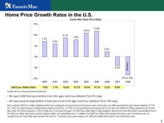 3
Home Price Growth Rates in the U.S.
Growth rates are from period-end to period-end.
• We expect 2008 home price declines to be in the upper end of our estimated 7% to 9% range.
• We expect peak-to-trough declines in home prices to be in the upper end of our estimated 15% to 19% range.
Note: Using the S&P/Case-Shiller weighting method, but excluding the increased impact of foreclosure sales on that index, our 2008 expected home price decline would be 10-13%
(vs. 7-9%); our expected peak-to-trough decline would be 20-25% (vs. 15-19%). If we included foreclosed property sales in the index, the S&P/Case-Shiller equivalent to the Fannie
Mae Home Price Index would be 12-16% for 2008 and 27-32% peak-to-trough. The S&P/Case-Shiller Index is value-weighted, whereas the Fannie Mae index is unit-weighted; hence
the S&P/Case-Shiller index places greater weight on higher cost metropolitan areas. In addition, the S&P/Case Shiller index includes foreclosure sales; foreclosure sales are
excluded from the Fannie Mae index and from this forecast. Foreclosure sales tend to depress the S&P/Case Shiller index relative to the Fannie Mae index.
S&P/Case Shiller Index 9.8% 7.7% 10.6% 10.7% 14.6% 14.7% 0.2% -8.9%
Fannie Mae Home Price Index
7.2%
5.9%
8.7%
7.9%
10.9%
11.9%
2.3%
-4.0%
-8.3%
-10%
-5%
0%
5%
10%
15%
2000 2001 2002 2003 2004 2005 2006 2007 2008
Forecast
-7% to -9%
 