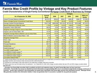 6
Fannie Mae Credit Profile by Vintage and Key Product Features
Credit Characteristics of Single-Family Conventional Mortgage Credit Book of Business by Vintage
As of September 30, 2008
Overall
Book
2008 2007 2006 2005
2004 and
Earlier
Unpaid Principal Balance (billions) * $2,701.5 $354.6 $552.1 $383.9 $360.7 $1,050.2
Share of Single-Family Conventional Credit Book 100.0% 13.1% 20.4% 14.2% 13.4% 38.9%
Average Unpaid Principal Balance $147,739 $209,094 $191,810 $175,610 $163,996 $112,612
Serious Delinquency Rate All Loans 1.72% 0.32% 3.01% 3.60% 2.16% 1.04%
Origination Years 2005-2007 48.0% 0.0% 100.0% 100.0% 100.0% 0.0%
Weighted Average Original Loan-to-Value Ratio 71.8% 72.2% 76.2% 73.8% 71.7% 68.8%
Original Loan-to-Value Ratio > 90 10.3% 10.3% 17.7% 10.7% 8.0% 7.1%
Weighted Average Mark-to-Market Loan-to-Value Ratio 67.8% 75.2% 84.2% 81.5% 72.7% 49.8%
Mark-to-Market Loan-to-Value Ratio > 100 9.1% 5.8% 20.2% 18.1% 10.0% 0.8%
Weighted Average FICO 723 738 715 717 723 725
FICO < 620 4.7% 2.6% 6.5% 5.4% 4.2% 4.3%
Fixed-rate 89.7% 91.9% 91.5% 86.7% 83.3% 91.3%
Principal Residence 89.7% 89.3% 88.8% 87.2% 88.1% 91.8%
Condo/Coop 9.2% 10.7% 10.8% 11.0% 10.0% 7.0%
Credit Enhanced
(1)
21.0% 22.3% 30.4% 27.7% 20.9% 13.3%
% of 2007 Credit Losses
(2)
100.0% 0.0% 1.9% 21.3% 23.6% 53.2%
% of 2008 Q1 Credit Losses
(2)
100.0% 0.0% 14.0% 35.2% 23.3% 27.4%
% of 2008 Q2 Credit Losses
(2)
100.0% 0.0% 24.7% 35.6% 21.0% 18.7%
% of 2008 Q3 Credit Losses
(2)
100.0% 0.4% 31.3% 35.2% 18.3% 14.9%
Cumulative Default Rate
(3)
0.0% 0.6% 1.2% 1.0%
(2)
Expressed as a percentage of total credit losses for the single-family mortgage credit book of business.
(3)
Default means loan was terminated without full satisfaction. As of September 30, 2008, 2004 vintage cumulative default rate was 0.9% and 2003 vintage cumulative default
rate was 0.6%.
Vintages
(1)
Unpaid principal balance of all loans with credit enhancement/unpaid principal balance of single-family conventional mortgage credit book of business. Includes primary
mortgage insurance, pool insurance, lender recourse and other credit enhancement.
* Excludes non-Fannie Mae securities held in portfolio and Alt-A and subprime wraps, for which Fannie Mae does not have loan-level
information. Fannie Mae has access to detailed loan-level information on approximately 96% of our conventional single-family mortgage credit book of
business. Certain data contained in this presentation are based upon information that Fannie Mae receives from third-party sources. Although Fannie
Mae generally considers this information reliable, it does not guarantee that it is accurate or suitable for any particular purpose.
 
