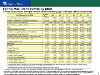 8
Fannie Mae Credit Profile by State
Credit Characteristics of Single-Family Conventional Mortgage Credit Book of Business by State
As of September 30, 2008
Overall
Book
AZ CA FL MI NV OH
Unpaid Principal Balance (billions) * $2,701.5 $78.2 $424.6 $200.4 $80.0 $35.9 $73.1
Share of Single-Family Conventional Credit Book 100.0% 2.9% 15.7% 7.4% 3.0% 1.3% 2.7%
Average Unpaid Principal Balance $147,739 $160,368 $199,758 $145,648 $117,962 $180,189 $106,330
Serious Delinquency Rate All Loans 1.72% 2.14% 1.44% 4.37% 1.86% 3.08% 2.19%
Alt-A 11.1% 14.7% 15.2% 16.3% 7.7% 22.3% 7.1%
Origination Years 2005-2007 48.0% 62.2% 43.3% 60.0% 38.5% 61.2% 41.4%
Weighted Average Original Loan-to-Value Ratio 71.8% 73.7% 62.5% 73.3% 73.8% 74.5% 77.2%
Original Loan-to-Value Ratio > 90 10.3% 10.1% 3.0% 10.9% 10.0% 9.6% 15.6%
Weighted Average Mark-to-Market Loan-to-Value Ratio 67.8% 79.7% 66.5% 80.7% 77.4% 88.9% 70.8%
Mark-to-Market Loan-to-Value Ratio >100 9.1% 24.3% 16.5% 27.9% 13.1% 40.8% 5.9%
Weighted Average FICO 723 724 730 717 720 723 719
FICO < 620 4.7% 3.7% 3.0% 5.4% 5.5% 3.2% 5.8%
Fixed-rate 89.7% 84.5% 83.1% 86.7% 89.5% 76.5% 93.6%
Principal Residence 89.7% 83.5% 88.2% 81.7% 92.8% 80.4% 94.2%
Condo/Coop 9.2% 5.5% 11.9% 15.7% 9.2% 7.8% 4.4%
Credit Enhanced
(1)
21.0% 22.7% 12.1% 23.9% 19.7% 27.6% 27.3%
% of 2007 Credit Losses
(2)
100.0% 1.8% 7.2% 4.7% 26.1% 1.2% 13.1%
% of 2008 Q1 Credit Losses
(2)
100.0% 3.9% 18.0% 7.2% 22.5% 2.9% 6.2%
% of 2008 Q2 Credit Losses
(2)
100.0% 6.5% 28.6% 8.1% 13.9% 4.8% 3.9%
% of 2008 Q3 Credit Losses
(2)
100.0% 8.6% 31.1% 10.2% 10.9% 4.8% 3.1%
(2)
Expressed as a percentage of total credit losses for the single-family mortgage credit book of business.
(1)
Unpaid principal balance of all loans with credit enhancement/unpaid principal balance of single-family conventional mortgage credit book of business. Includes
primary mortgage insurance, pool insurance, lender recourse and other credit enhancement.
* Excludes non-Fannie Mae securities held in portfolio and Alt-A and subprime wraps, for which Fannie Mae does not have loan-level
information. Fannie Mae has access to detailed loan-level information on approximately 96% of our conventional single-family mortgage credit book of
business. Certain data contained in this presentation are based upon information that Fannie Mae receives from third-party sources. Although Fannie
Mae generally considers this information reliable, it does not guarantee that it is accurate or suitable for any particular purpose.
 