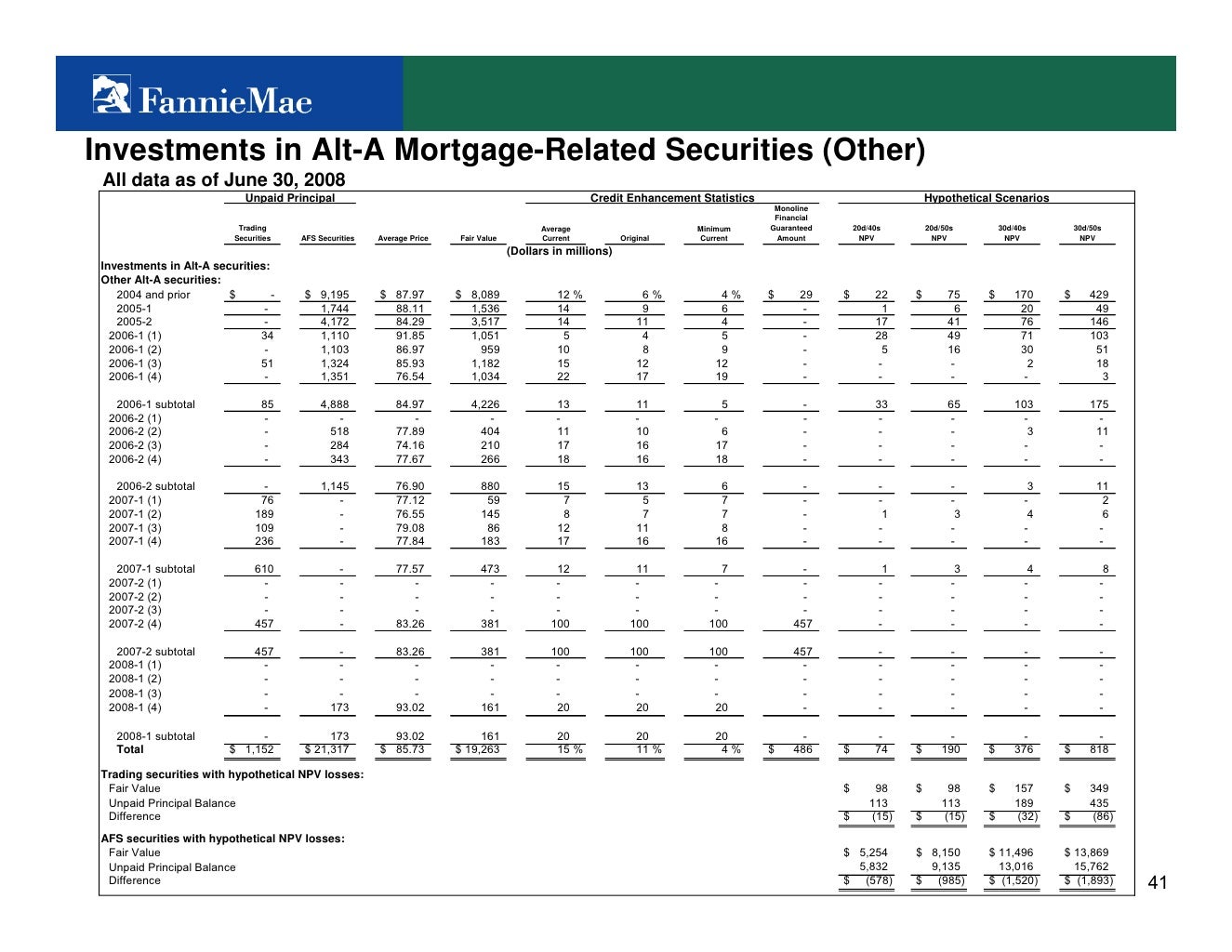fannie mae Investor Summary