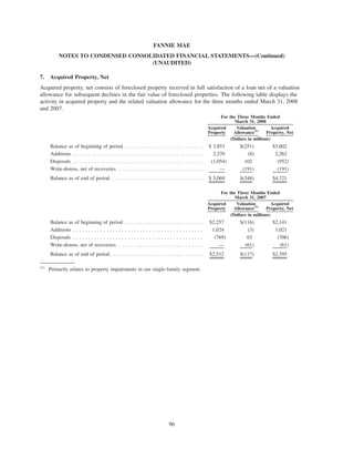 7. Acquired Property, Net
Acquired property, net consists of foreclosed property received in full satisfaction of a loan net of a valuation
allowance for subsequent declines in the fair value of foreclosed properties. The following table displays the
activity in acquired property and the related valuation allowance for the three months ended March 31, 2008
and 2007.
Acquired
Property
Valuation
Allowance(1)
Acquired
Property, Net
For the Three Months Ended
March 31, 2008
(Dollars in millions)
Balance as of beginning of period . . . . . . . . . . . . . . . . . . . . . . . . . . $ 3,853 $(251) $3,602
Additions . . . . . . . . . . . . . . . . . . . . . . . . . . . . . . . . . . . . . . . . . . . 2,270 (8) 2,262
Disposals . . . . . . . . . . . . . . . . . . . . . . . . . . . . . . . . . . . . . . . . . . . (1,054) 102 (952)
Write-downs, net of recoveries . . . . . . . . . . . . . . . . . . . . . . . . . . . . — (191) (191)
Balance as of end of period. . . . . . . . . . . . . . . . . . . . . . . . . . . . . . . $ 5,069 $(348) $4,721
Acquired
Property
Valuation
Allowance(1)
Acquired
Property, Net
For the Three Months Ended
March 31, 2007
(Dollars in millions)
Balance as of beginning of period . . . . . . . . . . . . . . . . . . . . . . . . . . $2,257 $(116) $2,141
Additions . . . . . . . . . . . . . . . . . . . . . . . . . . . . . . . . . . . . . . . . . . . 1,024 (3) 1,021
Disposals . . . . . . . . . . . . . . . . . . . . . . . . . . . . . . . . . . . . . . . . . . . (769) 63 (706)
Write-downs, net of recoveries . . . . . . . . . . . . . . . . . . . . . . . . . . . . — (61) (61)
Balance as of end of period. . . . . . . . . . . . . . . . . . . . . . . . . . . . . . . $2,512 $(117) $2,395
(1)
Primarily relates to property impairments in our single-family segment.
96
FANNIE MAE
NOTES TO CONDENSED CONSOLIDATED FINANCIAL STATEMENTS—(Continued)
(UNAUDITED)
 