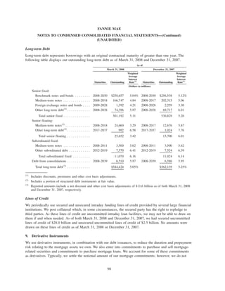 Long-term Debt
Long-term debt represents borrowings with an original contractual maturity of greater than one year. The
following table displays our outstanding long-term debt as of March 31, 2008 and December 31, 2007.
Maturities Outstanding
Weighted
Average
Interest
Rate(1)
Maturities Outstanding
Weighted
Average
Interest
Rate(1)
March 31, 2008 December 31, 2007
As of
(Dollars in millions)
Senior fixed:
Benchmark notes and bonds . . . . . . . . 2008-2030 $258,657 5.04% 2008-2030 $256,538 5.12%
Medium-term notes . . . . . . . . . . . . . . 2008-2018 166,747 4.84 2008-2017 202,315 5.06
Foreign exchange notes and bonds . . . . 2009-2028 1,392 4.21 2008-2028 2,259 3.30
Other long-term debt(2)
. . . . . . . . . . . . 2008-2038 74,396 5.97 2008-2038 69,717 6.01
Total senior fixed . . . . . . . . . . . . . . 501,192 5.11 530,829 5.20
Senior floating:
Medium-term notes(2)
. . . . . . . . . . . . . 2008-2018 24,660 3.29 2008-2017 12,676 5.87
Other long-term debt(2)
. . . . . . . . . . . . 2017-2037 992 6.58 2017-2037 1,024 7.76
Total senior floating . . . . . . . . . . . . 25,652 3.42 13,700 6.01
Subordinated fixed:
Medium-term notes . . . . . . . . . . . . . . 2008-2011 3,500 5.62 2008-2011 3,500 5.62
Other subordinated debt . . . . . . . . . . . 2012-2019 7,570 6.41 2012-2019 7,524 6.39
Total subordinated fixed . . . . . . . . . 11,070 6.16 11,024 6.14
Debt from consolidations . . . . . . . . . . . . 2008-2039 6,510 5.97 2008-2039 6,586 5.95
Total long-term debt(3)
. . . . . . . . . . . . $544,424 5.05% $562,139 5.25%
(1)
Includes discounts, premiums and other cost basis adjustments.
(2)
Includes a portion of structured debt instruments at fair value.
(3)
Reported amounts include a net discount and other cost basis adjustments of $11.6 billion as of both March 31, 2008
and December 31, 2007, respectively.
Lines of Credit
We periodically use secured and unsecured intraday funding lines of credit provided by several large financial
institutions. We post collateral which, in some circumstances, the secured party has the right to repledge to
third parties. As these lines of credit are uncommitted intraday loan facilities, we may not be able to draw on
them if and when needed. As of both March 31, 2008 and December 31, 2007, we had secured uncommitted
lines of credit of $28.0 billion and unsecured uncommitted lines of credit of $2.5 billion. No amounts were
drawn on these lines of credit as of March 31, 2008 or December 31, 2007.
9. Derivative Instruments
We use derivative instruments, in combination with our debt issuances, to reduce the duration and prepayment
risk relating to the mortgage assets we own. We also enter into commitments to purchase and sell mortgage-
related securities and commitments to purchase mortgage loans. We account for some of these commitments
as derivatives. Typically, we settle the notional amount of our mortgage commitments; however, we do not
98
FANNIE MAE
NOTES TO CONDENSED CONSOLIDATED FINANCIAL STATEMENTS—(Continued)
(UNAUDITED)
 