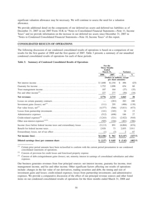 significant valuation allowance may be necessary. We will continue to assess the need for a valuation
allowance.
We provide additional detail on the components of our deferred tax assets and deferred tax liabilities as of
December 31, 2007 in our 2007 Form 10-K in “Notes to Consolidated Financial Statements—Note 11, Income
Taxes” and we provide information on the increase in our deferred tax assets since December 31, 2007 in
“Notes to Condensed Consolidated Financial Statements—Note 10, Income Taxes” of this report.
CONSOLIDATED RESULTS OF OPERATIONS
The following discussion of our condensed consolidated results of operations is based on a comparison of our
results for the first quarter of 2008 and the first quarter of 2007. Table 3 presents a summary of our unaudited
condensed consolidated results of operations for each of these periods.
Table 3: Summary of Condensed Consolidated Results of Operations
2008 2007 $ %
For the
Three Months
Ended
March 31, Variance
(Dollars in millions, except
per share amounts)
Net interest income. . . . . . . . . . . . . . . . . . . . . . . . . . . . . . . . . . . . . . . . . . . . . $ 1,690 $1,194 $ 496 42%
Guaranty fee income. . . . . . . . . . . . . . . . . . . . . . . . . . . . . . . . . . . . . . . . . . . . 1,752 1,098 654 60
Trust management income . . . . . . . . . . . . . . . . . . . . . . . . . . . . . . . . . . . . . . . . 107 164 (57) (35)
Fee and other income(1)
. . . . . . . . . . . . . . . . . . . . . . . . . . . . . . . . . . . . . . . . . . 227 277 (50) (18)
Net revenues . . . . . . . . . . . . . . . . . . . . . . . . . . . . . . . . . . . . . . . . . . . . . . . . . 3,776 2,733 1,043 38
Losses on certain guaranty contracts . . . . . . . . . . . . . . . . . . . . . . . . . . . . . . . . . — (283) 283 100
Investment gains (losses), net(1)
. . . . . . . . . . . . . . . . . . . . . . . . . . . . . . . . . . . . (111) 295 (406) (138)
Fair value losses, net(1)
. . . . . . . . . . . . . . . . . . . . . . . . . . . . . . . . . . . . . . . . . . (4,377) (566) (3,811) (673)
Losses from partnership investments . . . . . . . . . . . . . . . . . . . . . . . . . . . . . . . . . (141) (165) 24 15
Administrative expenses . . . . . . . . . . . . . . . . . . . . . . . . . . . . . . . . . . . . . . . . . (512) (698) 186 27
Credit-related expenses(2)
. . . . . . . . . . . . . . . . . . . . . . . . . . . . . . . . . . . . . . . . (3,243) (321) (2,922) (910)
Other non-interest expenses(1)(3)
. . . . . . . . . . . . . . . . . . . . . . . . . . . . . . . . . . . . (505) (104) (401) (386)
Income (loss) before federal income taxes and extraordinary losses . . . . . . . . . . . (5,113) 891 (6,004) (674)
Benefit for federal income taxes. . . . . . . . . . . . . . . . . . . . . . . . . . . . . . . . . . . . 2,928 73 2,855 3,911
Extraordinary losses, net of tax effect . . . . . . . . . . . . . . . . . . . . . . . . . . . . . . . . (1) (3) 2 67
Net income (loss). . . . . . . . . . . . . . . . . . . . . . . . . . . . . . . . . . . . . . . . . . . . . . $(2,186) $ 961 $(3,147) (327)%
Diluted earnings (loss) per common share . . . . . . . . . . . . . . . . . . . . . . . . . . . $ (2.57) $ 0.85 $ (3.42) (402)%
(1)
Certain prior period amounts have been reclassified to conform with the current period presentation in our condensed
consolidated statements of operations.
(2)
Consists of provision for credit losses and foreclosed property expense.
(3)
Consists of debt extinguishment gains (losses), net, minority interest in earnings of consolidated subsidiaries and other
expenses.
Our business generates revenues from four principal sources: net interest income, guaranty fee income, trust
management income, and fee and other income. Other significant factors affecting our results of operations
include: changes in the fair value of our derivatives, trading securities and debt; the timing and size of
investment gains and losses; credit-related expenses; losses from partnership investments; and administrative
expenses. We provide a comparative discussion of the effect of our principal revenue sources and other listed
items on our condensed consolidated results of operations for the three months ended March 31, 2008 and
16
 