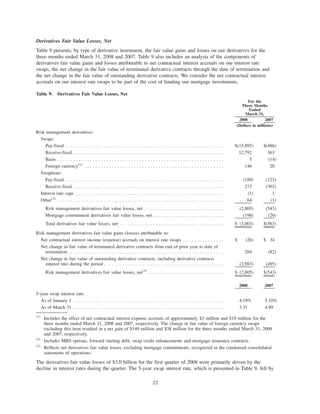 Derivatives Fair Value Losses, Net
Table 9 presents, by type of derivative instrument, the fair value gains and losses on our derivatives for the
three months ended March 31, 2008 and 2007. Table 9 also includes an analysis of the components of
derivatives fair value gains and losses attributable to net contractual interest accruals on our interest rate
swaps, the net change in the fair value of terminated derivative contracts through the date of termination and
the net change in the fair value of outstanding derivative contracts. We consider the net contractual interest
accruals on our interest rate swaps to be part of the cost of funding our mortgage investments.
Table 9: Derivatives Fair Value Losses, Net
2008 2007
For the
Three Months
Ended
March 31,
(Dollars in millions)
Risk management derivatives:
Swaps:
Pay-fixed . . . . . . . . . . . . . . . . . . . . . . . . . . . . . . . . . . . . . . . . . . . . . . . . . . . . . . . . . . $(15,895) $(486)
Receive-fixed . . . . . . . . . . . . . . . . . . . . . . . . . . . . . . . . . . . . . . . . . . . . . . . . . . . . . . . 12,792 363
Basis . . . . . . . . . . . . . . . . . . . . . . . . . . . . . . . . . . . . . . . . . . . . . . . . . . . . . . . . . . . . . 5 (14)
Foreign currency(1)
. . . . . . . . . . . . . . . . . . . . . . . . . . . . . . . . . . . . . . . . . . . . . . . . . . . 146 20
Swaptions:
Pay-fixed . . . . . . . . . . . . . . . . . . . . . . . . . . . . . . . . . . . . . . . . . . . . . . . . . . . . . . . . . . (189) (123)
Receive-fixed . . . . . . . . . . . . . . . . . . . . . . . . . . . . . . . . . . . . . . . . . . . . . . . . . . . . . . . 273 (303)
Interest rate caps . . . . . . . . . . . . . . . . . . . . . . . . . . . . . . . . . . . . . . . . . . . . . . . . . . . . . . (1) 1
Other(2)
. . . . . . . . . . . . . . . . . . . . . . . . . . . . . . . . . . . . . . . . . . . . . . . . . . . . . . . . . . . . . 64 (1)
Risk management derivatives fair value losses, net . . . . . . . . . . . . . . . . . . . . . . . . . . . . . (2,805) (543)
Mortgage commitment derivatives fair value losses, net . . . . . . . . . . . . . . . . . . . . . . . . . . (198) (20)
Total derivatives fair value losses, net . . . . . . . . . . . . . . . . . . . . . . . . . . . . . . . . . . . . . . $ (3,003) $(563)
Risk management derivatives fair value gains (losses) attributable to:
Net contractual interest income (expense) accruals on interest rate swaps . . . . . . . . . . . . . . . $ (26) $ 34
Net change in fair value of terminated derivative contracts from end of prior year to date of
termination . . . . . . . . . . . . . . . . . . . . . . . . . . . . . . . . . . . . . . . . . . . . . . . . . . . . . . . . . 204 (82)
Net change in fair value of outstanding derivative contracts, including derivative contracts
entered into during the period . . . . . . . . . . . . . . . . . . . . . . . . . . . . . . . . . . . . . . . . . . . . (2,983) (495)
Risk management derivatives fair value losses, net(3)
. . . . . . . . . . . . . . . . . . . . . . . . . . . . $ (2,805) $(543)
2008 2007
5-year swap interest rate:
As of January 1 . . . . . . . . . . . . . . . . . . . . . . . . . . . . . . . . . . . . . . . . . . . . . . . . . . . . . . . 4.19% 5.10%
As of March 31 . . . . . . . . . . . . . . . . . . . . . . . . . . . . . . . . . . . . . . . . . . . . . . . . . . . . . . . 3.31 4.99
(1)
Includes the effect of net contractual interest expense accruals of approximately $3 million and $18 million for the
three months ended March 31, 2008 and 2007, respectively. The change in fair value of foreign currency swaps
excluding this item resulted in a net gain of $149 million and $38 million for the three months ended March 31, 2008
and 2007, respectively.
(2)
Includes MBS options, forward starting debt, swap credit enhancements and mortgage insurance contracts.
(3)
Reflects net derivatives fair value losses, excluding mortgage commitments, recognized in the condensed consolidated
statements of operations.
The derivatives fair value losses of $3.0 billion for the first quarter of 2008 were primarily driven by the
decline in interest rates during the quarter. The 5-year swap interest rate, which is presented in Table 9, fell by
23
 