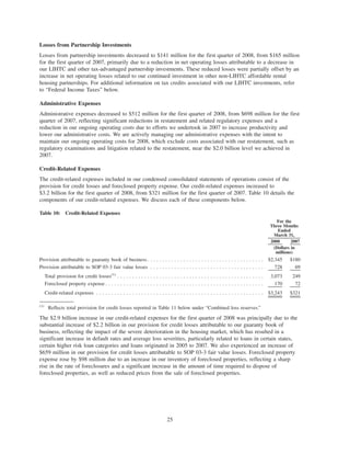 Losses from Partnership Investments
Losses from partnership investments decreased to $141 million for the first quarter of 2008, from $165 million
for the first quarter of 2007, primarily due to a reduction in net operating losses attributable to a decrease in
our LIHTC and other tax-advantaged partnership investments. These reduced losses were partially offset by an
increase in net operating losses related to our continued investment in other non-LIHTC affordable rental
housing partnerships. For additional information on tax credits associated with our LIHTC investments, refer
to “Federal Income Taxes” below.
Administrative Expenses
Administrative expenses decreased to $512 million for the first quarter of 2008, from $698 million for the first
quarter of 2007, reflecting significant reductions in restatement and related regulatory expenses and a
reduction in our ongoing operating costs due to efforts we undertook in 2007 to increase productivity and
lower our administrative costs. We are actively managing our administrative expenses with the intent to
maintain our ongoing operating costs for 2008, which exclude costs associated with our restatement, such as
regulatory examinations and litigation related to the restatement, near the $2.0 billion level we achieved in
2007.
Credit-Related Expenses
The credit-related expenses included in our condensed consolidated statements of operations consist of the
provision for credit losses and foreclosed property expense. Our credit-related expenses increased to
$3.2 billion for the first quarter of 2008, from $321 million for the first quarter of 2007. Table 10 details the
components of our credit-related expenses. We discuss each of these components below.
Table 10: Credit-Related Expenses
2008 2007
For the
Three Months
Ended
March 31,
(Dollars in
millions)
Provision attributable to guaranty book of business . . . . . . . . . . . . . . . . . . . . . . . . . . . . . . . . . . . . . . . $2,345 $180
Provision attributable to SOP 03-3 fair value losses . . . . . . . . . . . . . . . . . . . . . . . . . . . . . . . . . . . . . . 728 69
Total provision for credit losses(1)
. . . . . . . . . . . . . . . . . . . . . . . . . . . . . . . . . . . . . . . . . . . . . . . . . 3,073 249
Foreclosed property expense . . . . . . . . . . . . . . . . . . . . . . . . . . . . . . . . . . . . . . . . . . . . . . . . . . . . . 170 72
Credit-related expenses . . . . . . . . . . . . . . . . . . . . . . . . . . . . . . . . . . . . . . . . . . . . . . . . . . . . . . . . $3,243 $321
(1)
Reflects total provision for credit losses reported in Table 11 below under “Combined loss reserves.”
The $2.9 billion increase in our credit-related expenses for the first quarter of 2008 was principally due to the
substantial increase of $2.2 billion in our provision for credit losses attributable to our guaranty book of
business, reflecting the impact of the severe deterioration in the housing market, which has resulted in a
significant increase in default rates and average loss severities, particularly related to loans in certain states,
certain higher risk loan categories and loans originated in 2005 to 2007. We also experienced an increase of
$659 million in our provision for credit losses attributable to SOP 03-3 fair value losses. Foreclosed property
expense rose by $98 million due to an increase in our inventory of foreclosed properties, reflecting a sharp
rise in the rate of foreclosures and a significant increase in the amount of time required to dispose of
foreclosed properties, as well as reduced prices from the sale of foreclosed properties.
25
 